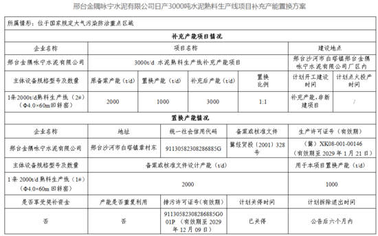 金隅1条!河北两条水泥熟料线补产能公告(图2) 金隅1条!河北两条水泥熟料线补产能公告(图2)
