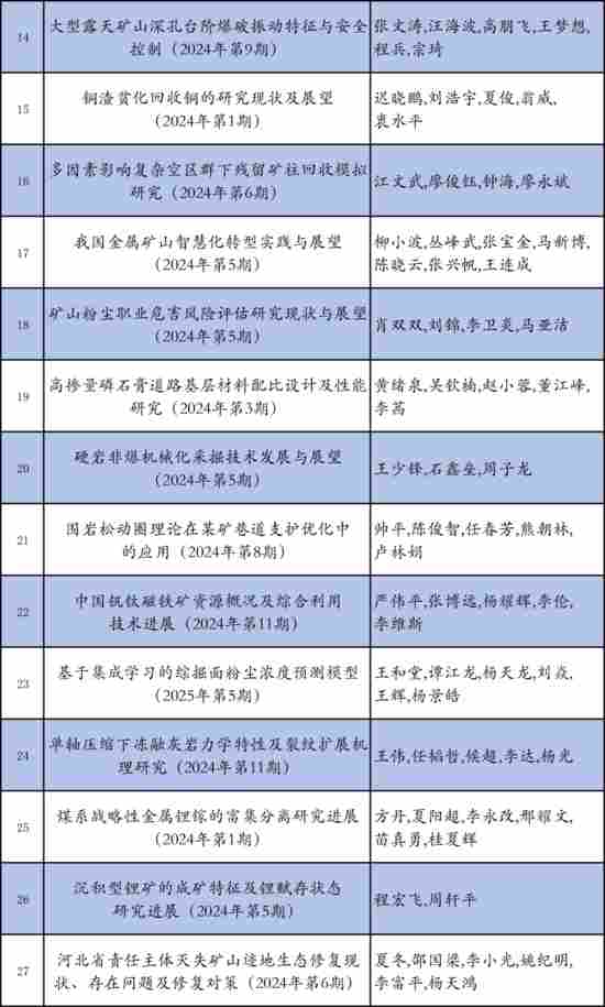 敬请关注 投票|《金属矿山》首届年度优秀论文评选(图3)