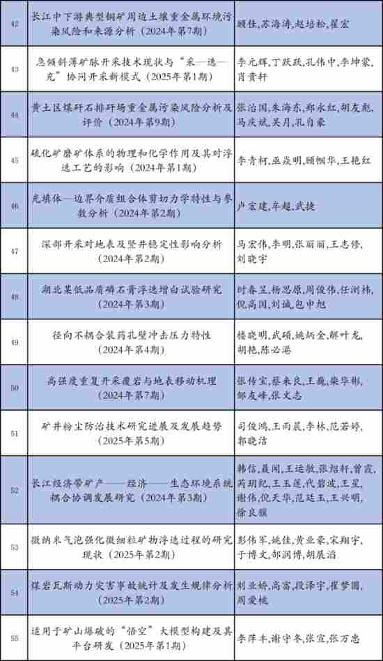 敬请关注 投票|《金属矿山》首届年度优秀论文评选(图5)