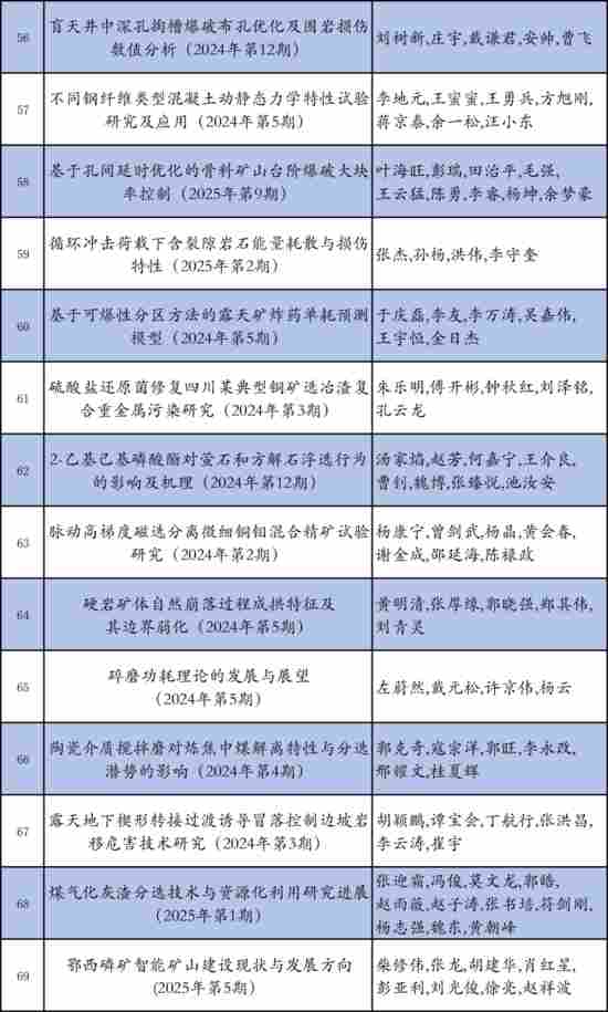 敬请关注 投票|《金属矿山》首届年度优秀论文评选(图6)