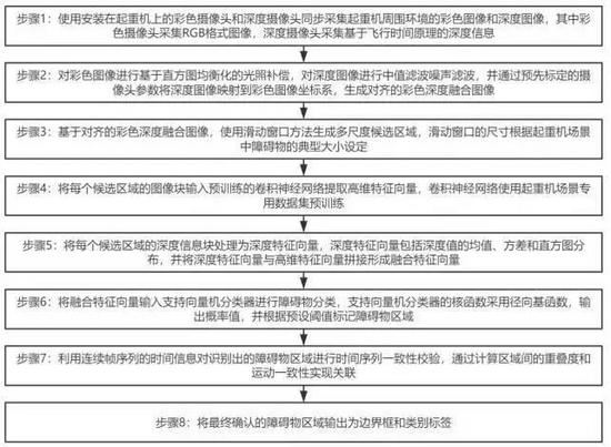 法兰泰克取得“基于人工智能的起重机复杂场景障碍物识别方法及系统”专利