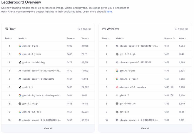 全球最大AI榜单塌房！52%高分答案全是胡扯，硅谷大厂集体造假？